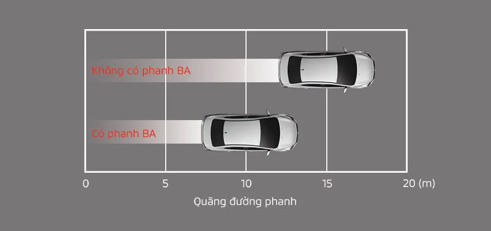 Hỗ trợ lực phanh khẩn cấp BA
